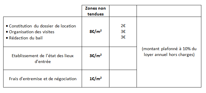 Tableau bailleur