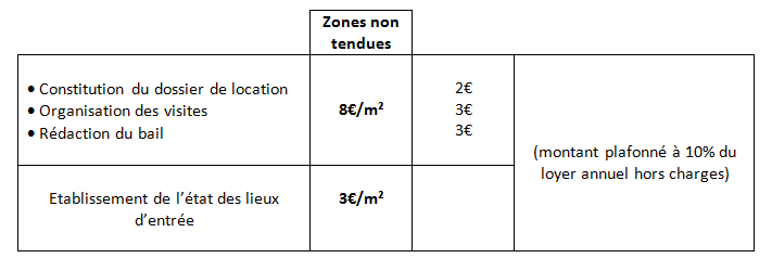 Tableau locataire